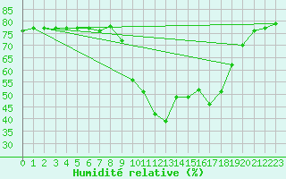 Courbe de l'humidit relative pour Saint-Jean-de-Vedas (34)