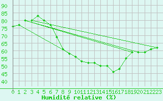Courbe de l'humidit relative pour Roros