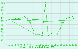 Courbe de l'humidit relative pour Estepona