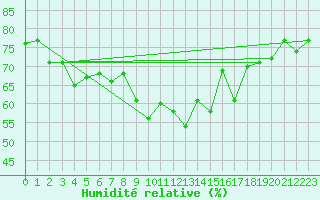 Courbe de l'humidit relative pour Saint Michael Im Lungau