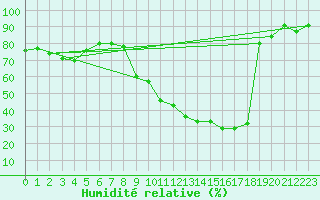 Courbe de l'humidit relative pour Pontoise - Cormeilles (95)