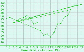 Courbe de l'humidit relative pour Robbia