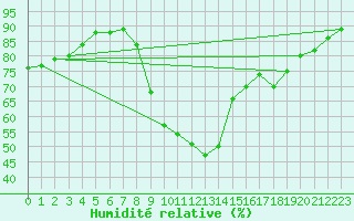 Courbe de l'humidit relative pour Bourg-en-Bresse (01)