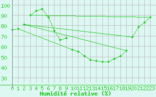 Courbe de l'humidit relative pour Torino Venaria Reale