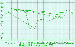 Courbe de l'humidit relative pour Ajaccio - Campo dell'Oro (2A)
