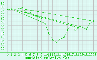 Courbe de l'humidit relative pour Narbonne (11)