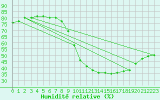 Courbe de l'humidit relative pour Luc-sur-Orbieu (11)