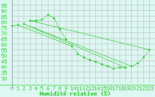 Courbe de l'humidit relative pour Angers-Beaucouz (49)