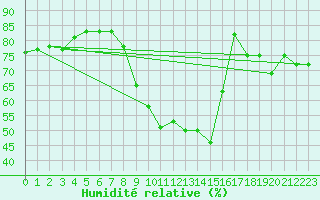 Courbe de l'humidit relative pour Violay (42)