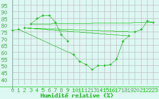 Courbe de l'humidit relative pour Wunsiedel Schonbrun
