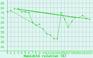 Courbe de l'humidit relative pour Praha Kbely