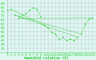 Courbe de l'humidit relative pour Metz (57)