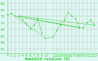 Courbe de l'humidit relative pour Inari Vayla