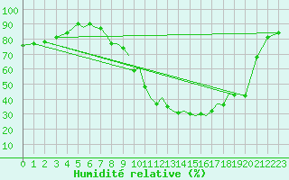 Courbe de l'humidit relative pour Salamanca / Matacan