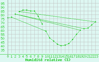 Courbe de l'humidit relative pour Genthin