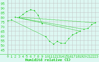 Courbe de l'humidit relative pour Wien Unterlaa