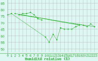 Courbe de l'humidit relative pour Llanes