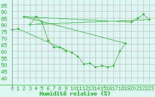 Courbe de l'humidit relative pour Gsgen