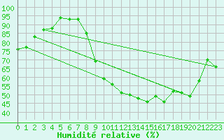 Courbe de l'humidit relative pour Harburg