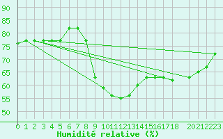 Courbe de l'humidit relative pour Tabarka
