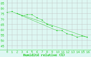 Courbe de l'humidit relative pour Siofok