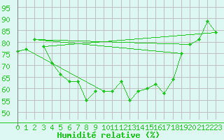Courbe de l'humidit relative pour Sorve
