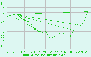 Courbe de l'humidit relative pour Michelstadt-Vielbrunn