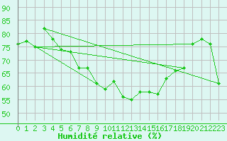 Courbe de l'humidit relative pour Olpenitz