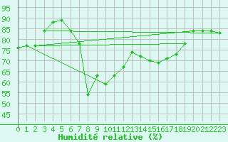 Courbe de l'humidit relative pour Ile du Levant (83)