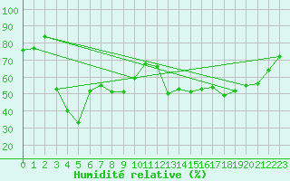 Courbe de l'humidit relative pour Corvatsch