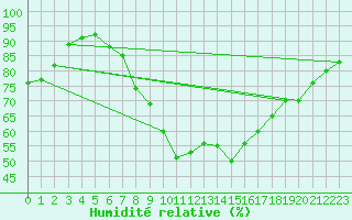 Courbe de l'humidit relative pour Biere