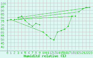 Courbe de l'humidit relative pour Bizerte