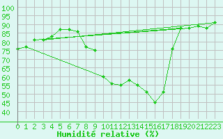 Courbe de l'humidit relative pour Saint-Quentin (02)