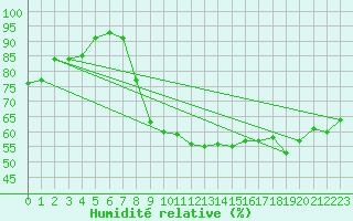Courbe de l'humidit relative pour Dijon / Longvic (21)