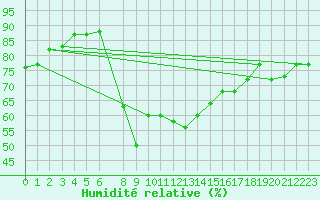 Courbe de l'humidit relative pour Kelibia