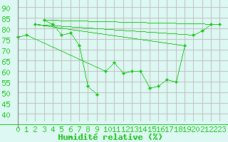 Courbe de l'humidit relative pour Tabarka