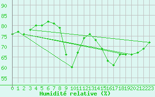 Courbe de l'humidit relative pour Narbonne-Ouest (11)