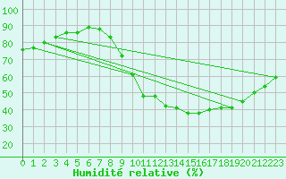 Courbe de l'humidit relative pour Pertuis - Grand Cros (84)
