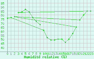 Courbe de l'humidit relative pour Toenisvorst