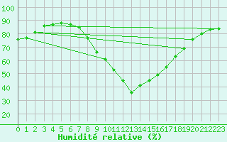 Courbe de l'humidit relative pour Les Pennes-Mirabeau (13)