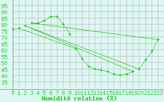 Courbe de l'humidit relative pour Niort (79)