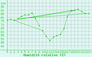 Courbe de l'humidit relative pour Bivio