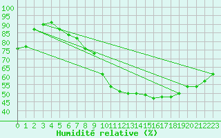 Courbe de l'humidit relative pour Mrida