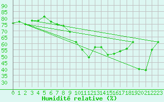 Courbe de l'humidit relative pour Biscarrosse (40)