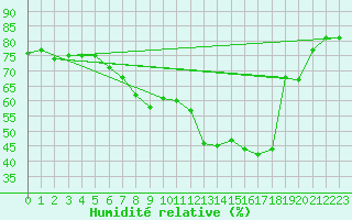 Courbe de l'humidit relative pour Zrich / Affoltern