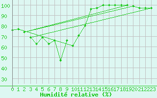 Courbe de l'humidit relative pour Sniezka