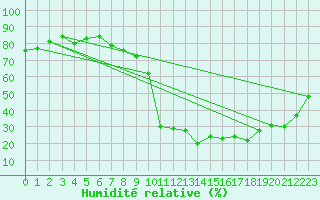 Courbe de l'humidit relative pour Bernina