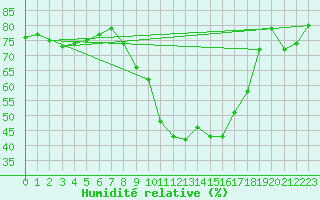 Courbe de l'humidit relative pour Westdorpe Aws