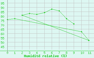 Courbe de l'humidit relative pour Saint Roman-Diois (26)