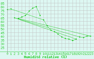 Courbe de l'humidit relative pour Ruffiac (47)